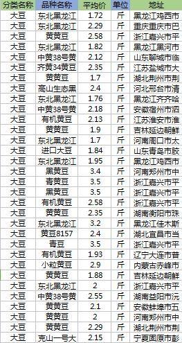 安徽百善最新大豆价格及动态分析